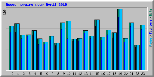 Acces horaire pour Avril 2010