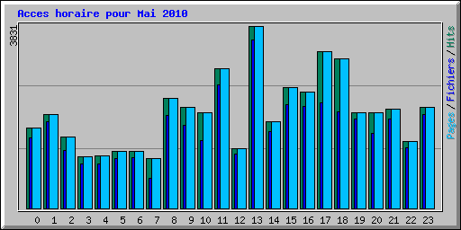 Acces horaire pour Mai 2010