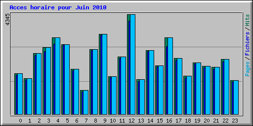 Acces horaire pour Juin 2010