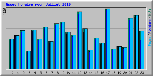 Acces horaire pour Juillet 2010