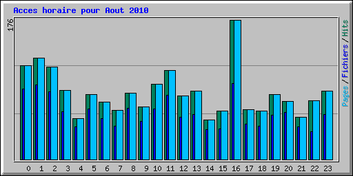 Acces horaire pour Aout 2010