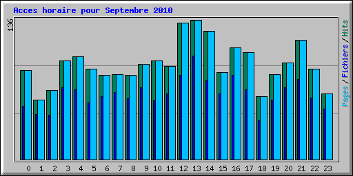 Acces horaire pour Septembre 2010