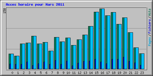 Acces horaire pour Mars 2011