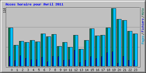 Acces horaire pour Avril 2011