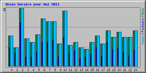 Acces horaire pour Mai 2011