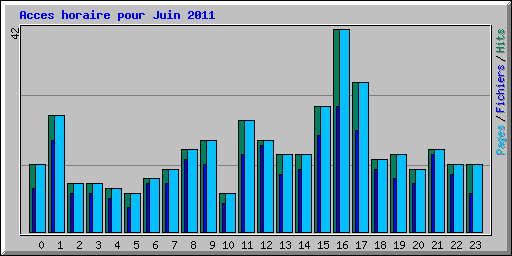 Acces horaire pour Juin 2011
