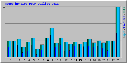 Acces horaire pour Juillet 2011