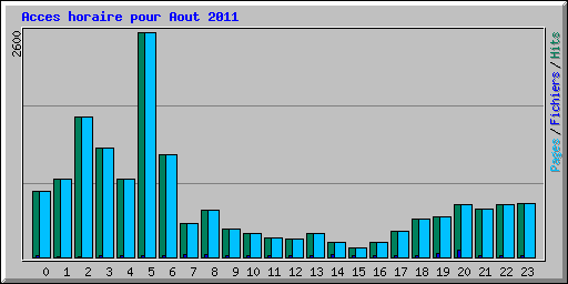 Acces horaire pour Aout 2011