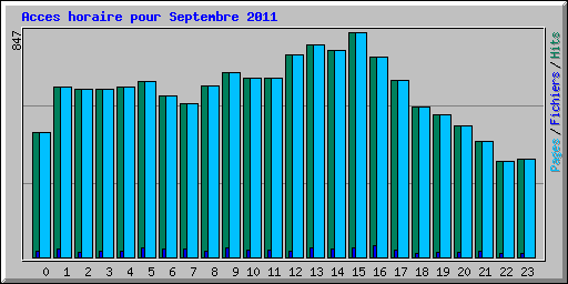 Acces horaire pour Septembre 2011