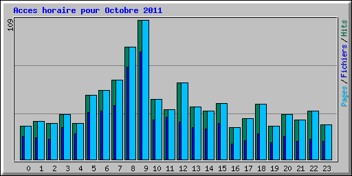 Acces horaire pour Octobre 2011
