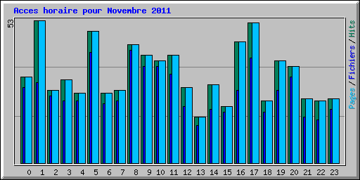 Acces horaire pour Novembre 2011