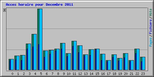 Acces horaire pour Decembre 2011