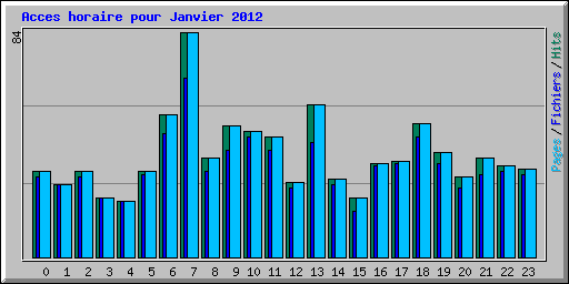 Acces horaire pour Janvier 2012
