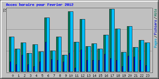 Acces horaire pour Fevrier 2012