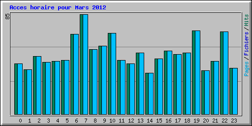 Acces horaire pour Mars 2012