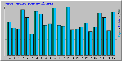 Acces horaire pour Avril 2012