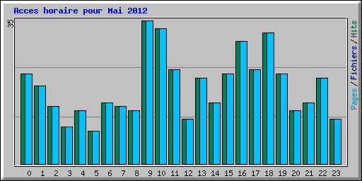 Acces horaire pour Mai 2012