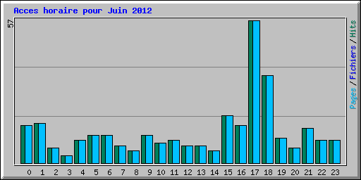 Acces horaire pour Juin 2012