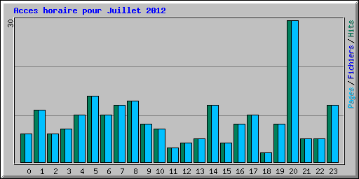 Acces horaire pour Juillet 2012