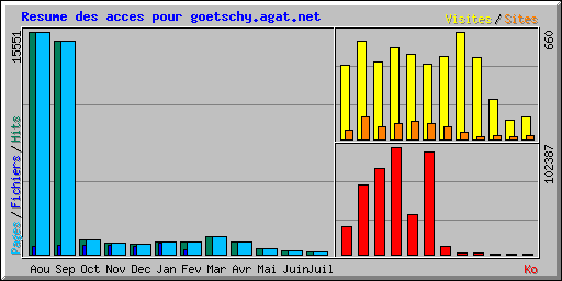 Resume des acces pour goetschy.agat.net