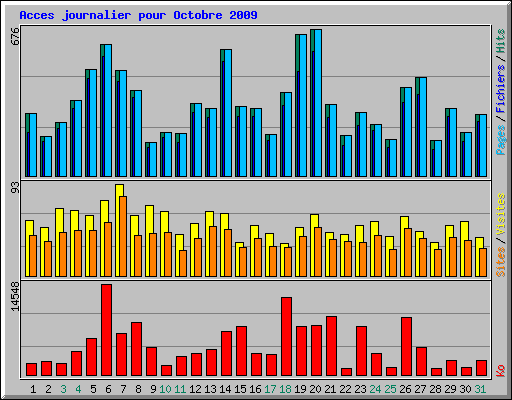 Acces journalier pour Octobre 2009