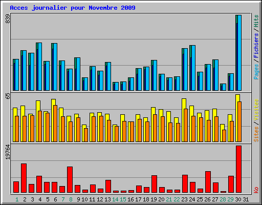 Acces journalier pour Novembre 2009