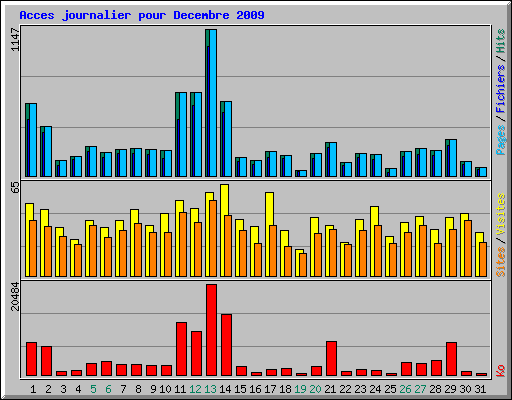 Acces journalier pour Decembre 2009