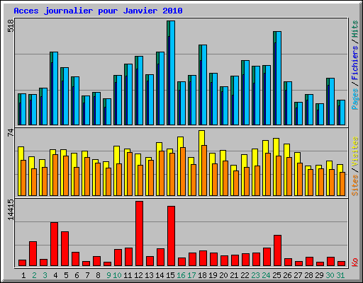 Acces journalier pour Janvier 2010