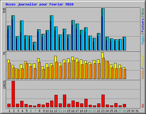 Acces journalier pour Fevrier 2010