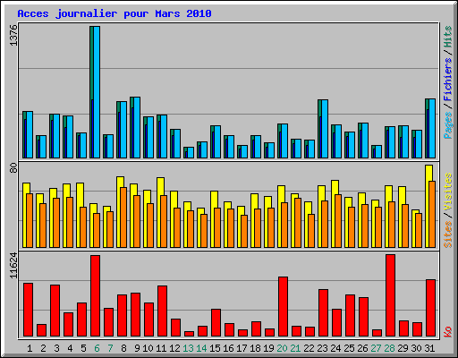Acces journalier pour Mars 2010
