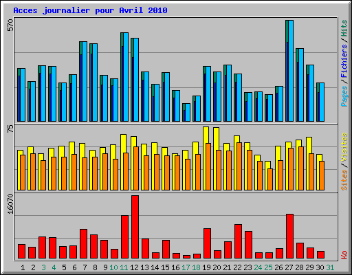 Acces journalier pour Avril 2010