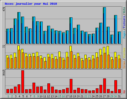 Acces journalier pour Mai 2010