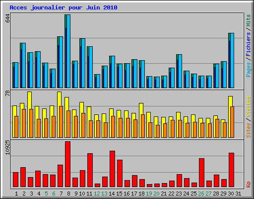 Acces journalier pour Juin 2010