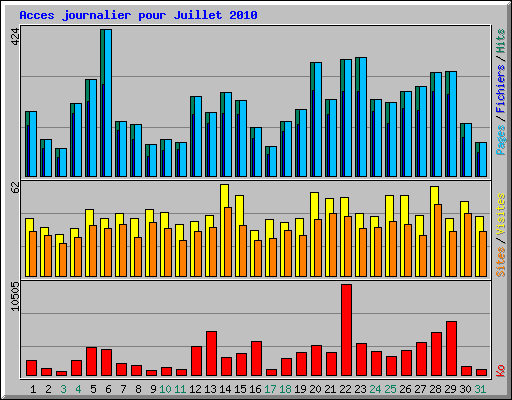 Acces journalier pour Juillet 2010