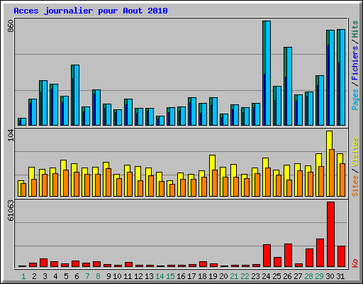Acces journalier pour Aout 2010