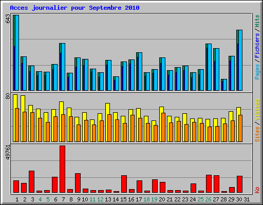 Acces journalier pour Septembre 2010