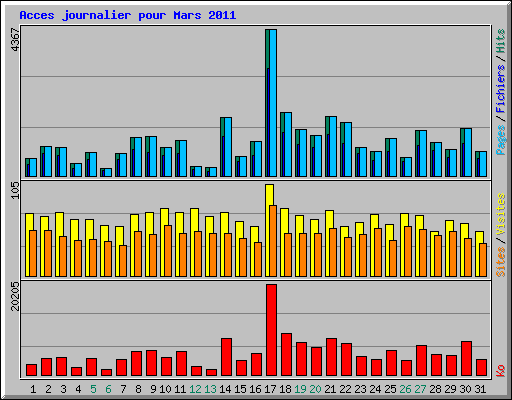 Acces journalier pour Mars 2011