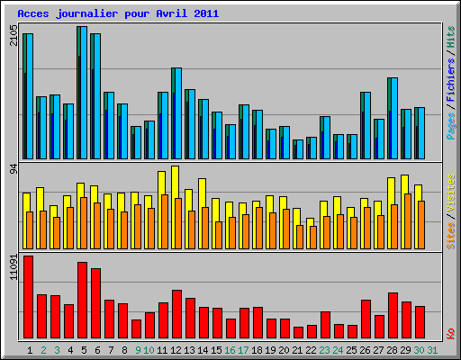 Acces journalier pour Avril 2011