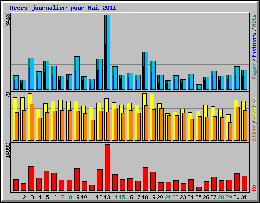 Acces journalier pour Mai 2011