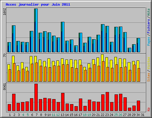 Acces journalier pour Juin 2011