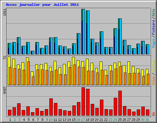Acces journalier pour Juillet 2011