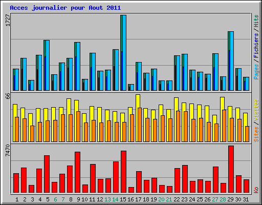 Acces journalier pour Aout 2011