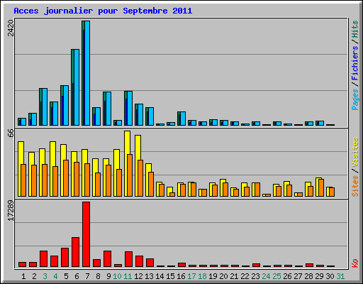 Acces journalier pour Septembre 2011