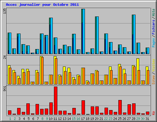 Acces journalier pour Octobre 2011