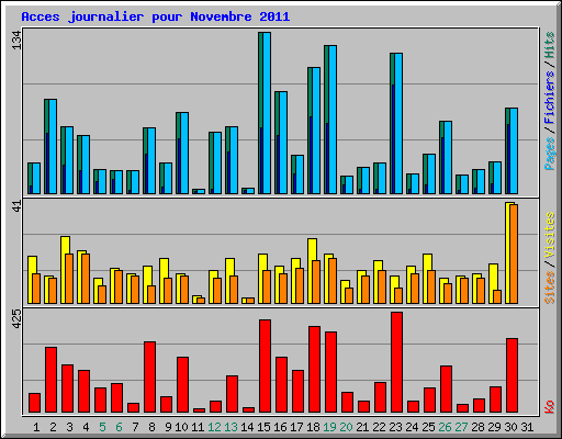 Acces journalier pour Novembre 2011