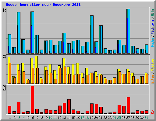 Acces journalier pour Decembre 2011