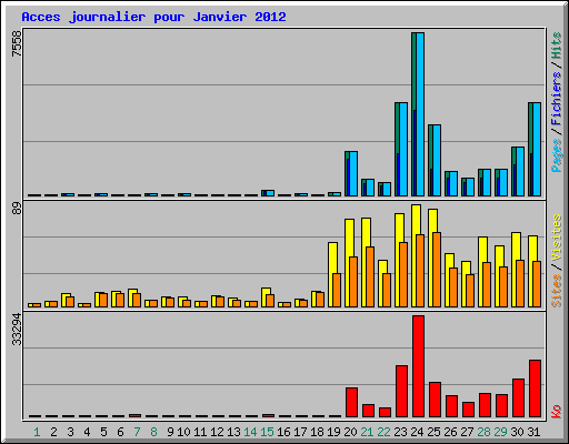 Acces journalier pour Janvier 2012