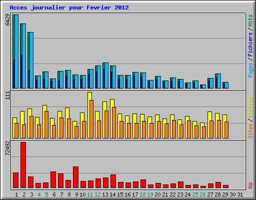 Acces journalier pour Fevrier 2012