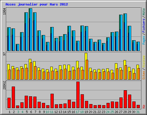 Acces journalier pour Mars 2012