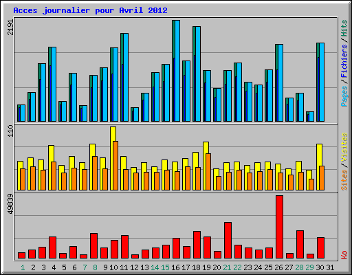 Acces journalier pour Avril 2012
